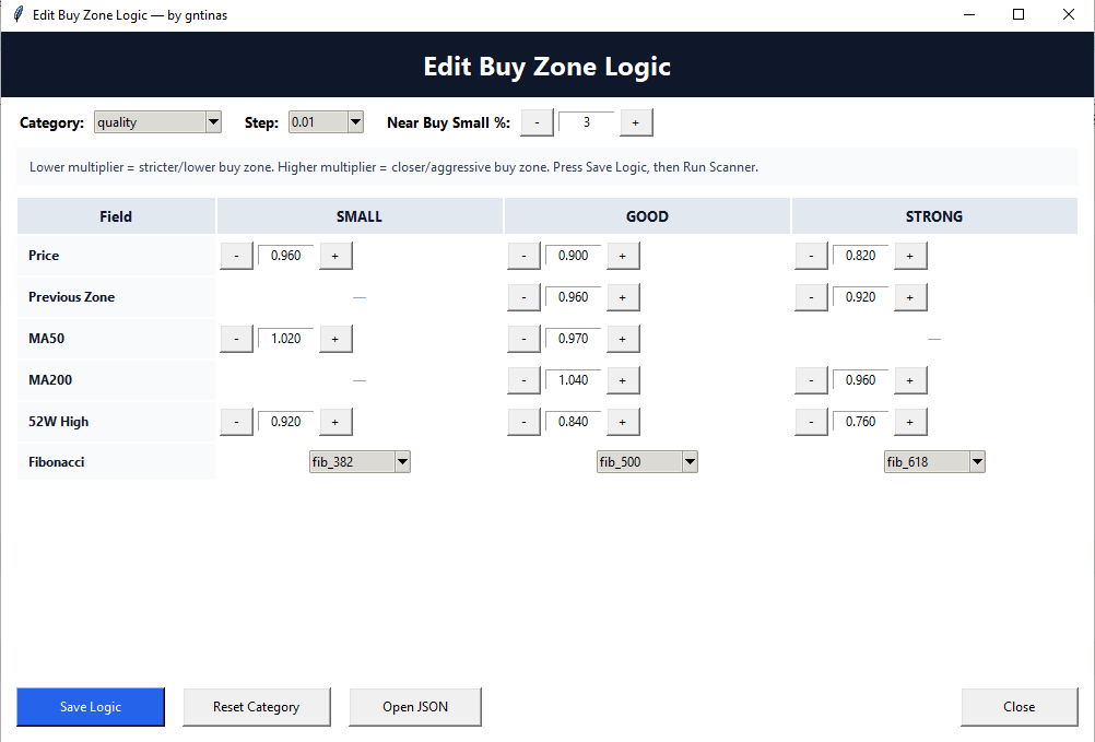 Editable buy zone logic editor with multipliers for price, MA50, MA200, 52 week high and Fibonacci