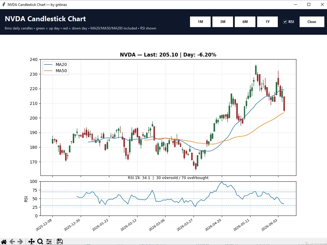 Candlestick stock chart with MA20 MA50 MA200 and RSI indicator